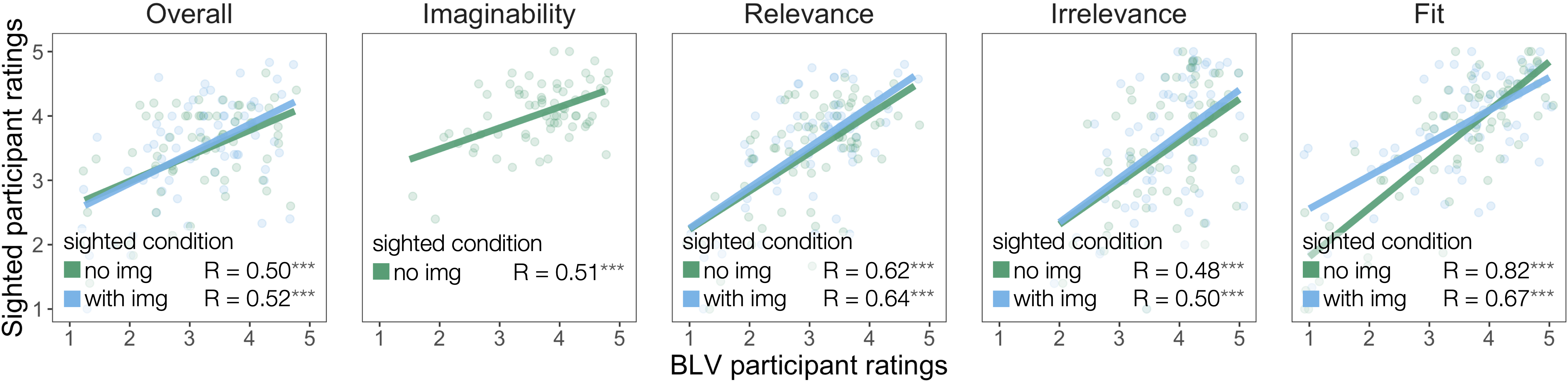 Correlations between sighted and BLV participant judgments for all five evaluation questions: Overall, Imaginability, Relevance, Irrelevance, and Fit. All correlations are statistically significant. For the Overall, Relevance, and Irrelevance questions, correlations are consistently 2% smaller in the condition where sighted participants can see the image compared to when they can't. Correlations are at about 0.5 for the questions Overall, Imaginability, and Irrelevance, and above 0.6 for the Relevance question. The highest correlation is 0.82 for how well the image fits the article, judged by sighted participants before the image was visible to them. After the image was revealed, correlation drops to 0.67. 