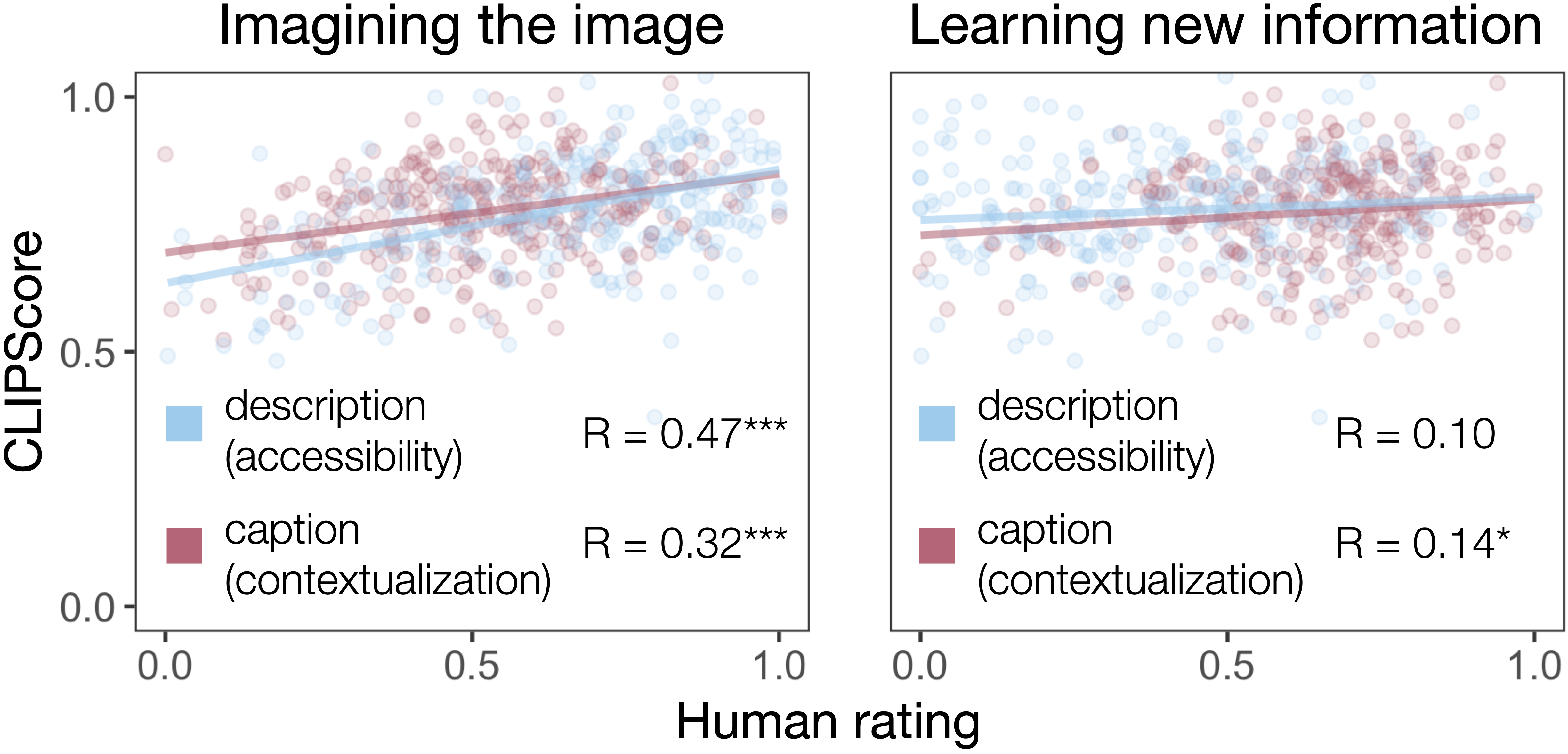 2 subplots with the titles 'imagining the image' and 'learning new information'. The graph shows significant positive correlations in the 'imagining the image' plot for both descriptions (R=0.47) and captions (R=0.32). The correlation is much smaller for 'learning new information', not significant for descriptions (R=0.10) and significant for captions (R=0.14).