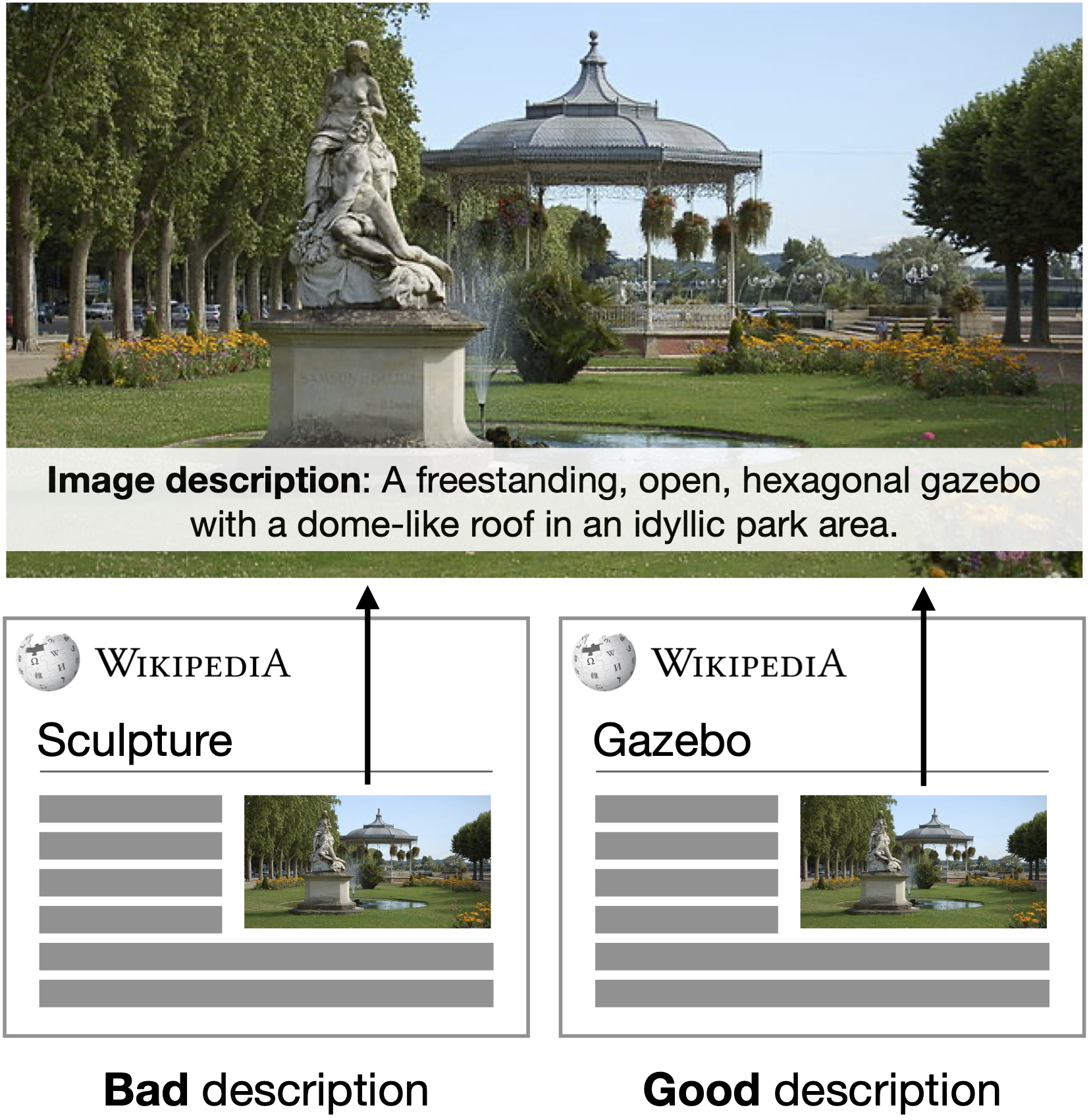 An image of a park with the overlayed image description 'A freestanding, open, hexagonal gazebo with a dome-like roof in an idyllic park area.' Together with the description, the picture is embedded in the Wikipedia article for Gazebos where it's marked as a good description, and in the Wikipedia article for Sculptures where it's marked as a bad description.