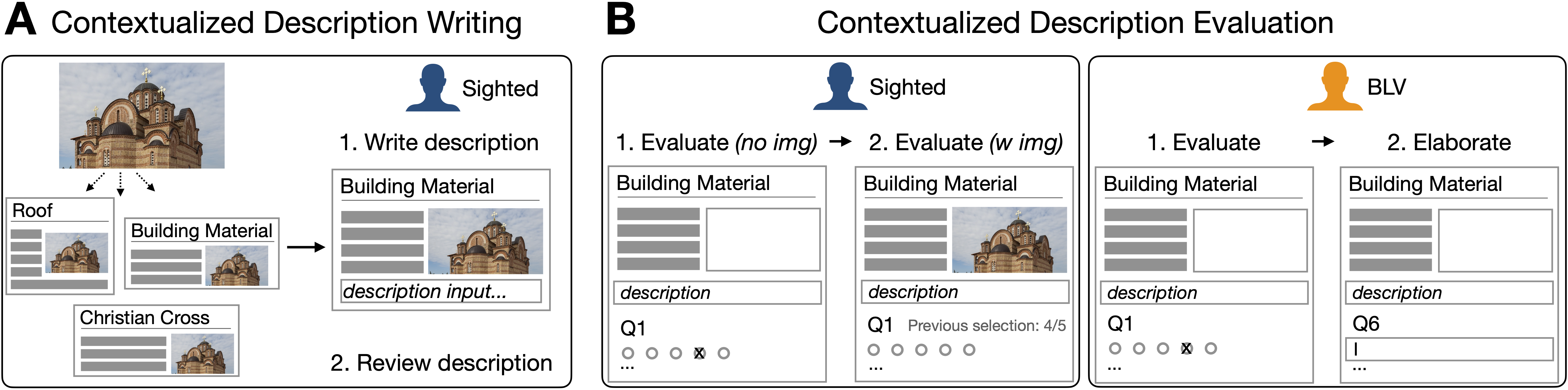 Overview of the data and experimental design. It consists of two blocks corresponding with the two main experiments: contextualized description writing, and contextualized description evaluation. In the contextualized description writing experiment, the same image of a church is placed in three different Wikipedia articles: Roof, Building Material, and Christian Cross. The article on Building Material with the image is then shown to a sighted participant who is asked to write a description and to then review it for quality after the image has been removed from their view. The contextualized description evaluation experiment consists of two subparts, each with two phases: one with sighted participants, and one with BLV participants. Sighted participants first evaluated the description only having access to the context and not the image. Afterwards, they evaluated again while being able to see the image. They could also view their previous selection for each question. BLV participants completed a similar first phase, evaluating the description while having access to the context. Afterwards, they were asked 5 additional open-ended questions.