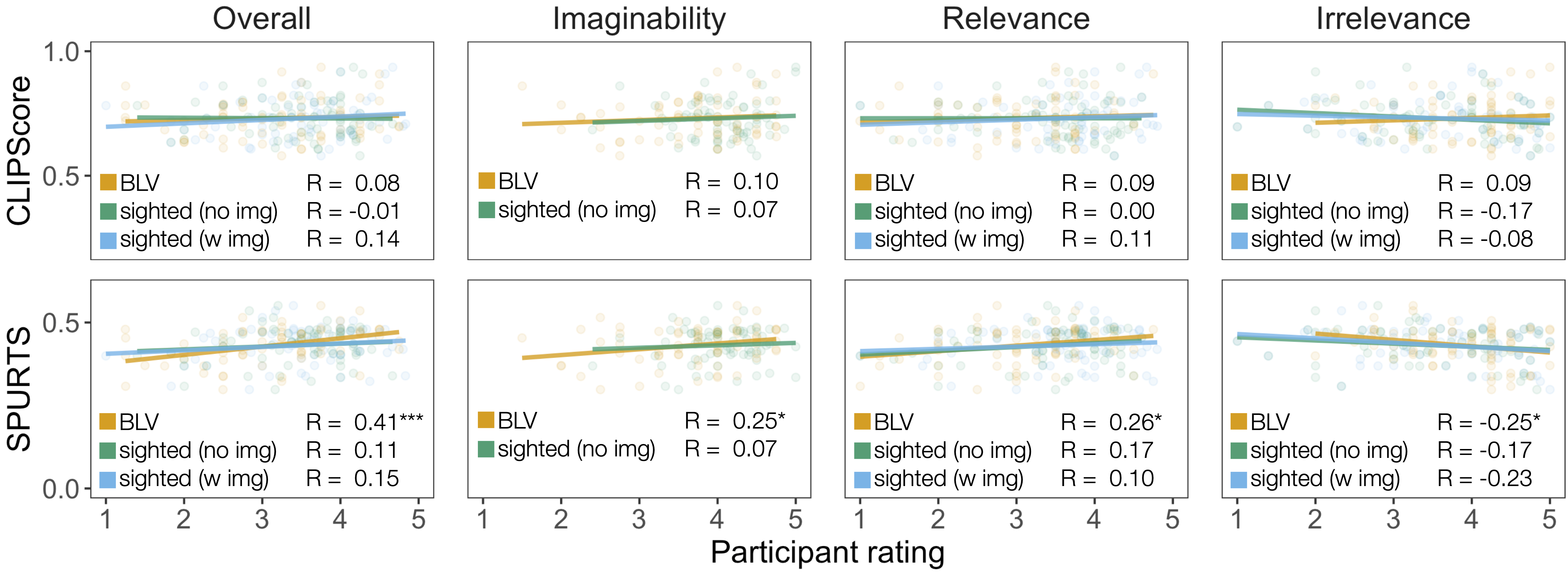 Plot with four subplots titled with the main contentquestions: Overall, Imaginability, Relevance, Irrelevance. Two rows divide the correlations between metrics: clipscore correlations are in the first row and SPURTS correlations are in the second. Each subplot shows that there is clearly no correlation between Clipscore and human ratings (BLV and sighted) across questions. CLIPScore correlations range from 0.14 to -0.2, and are never statistically significant. For SPURTS, there are no correlations with sighted ratings but significant positive correlations with the BLV ratings (up to a correlation of 0.41 with the overall ratings). Using SPURTS, the correlations for Irrelevance are all negative.